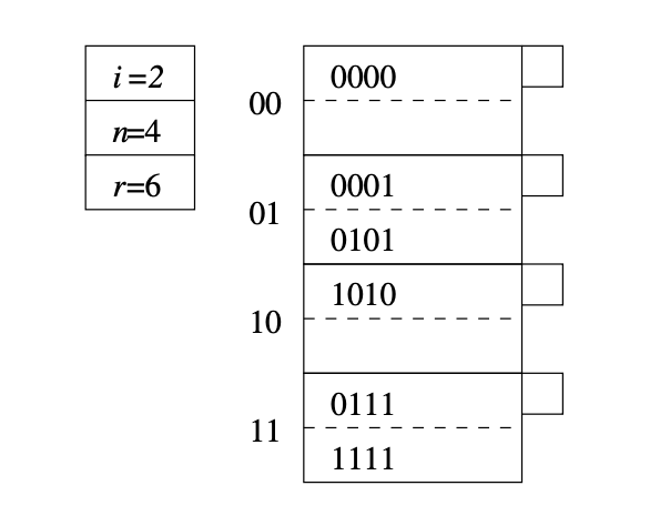 Linear Hashing Example 4